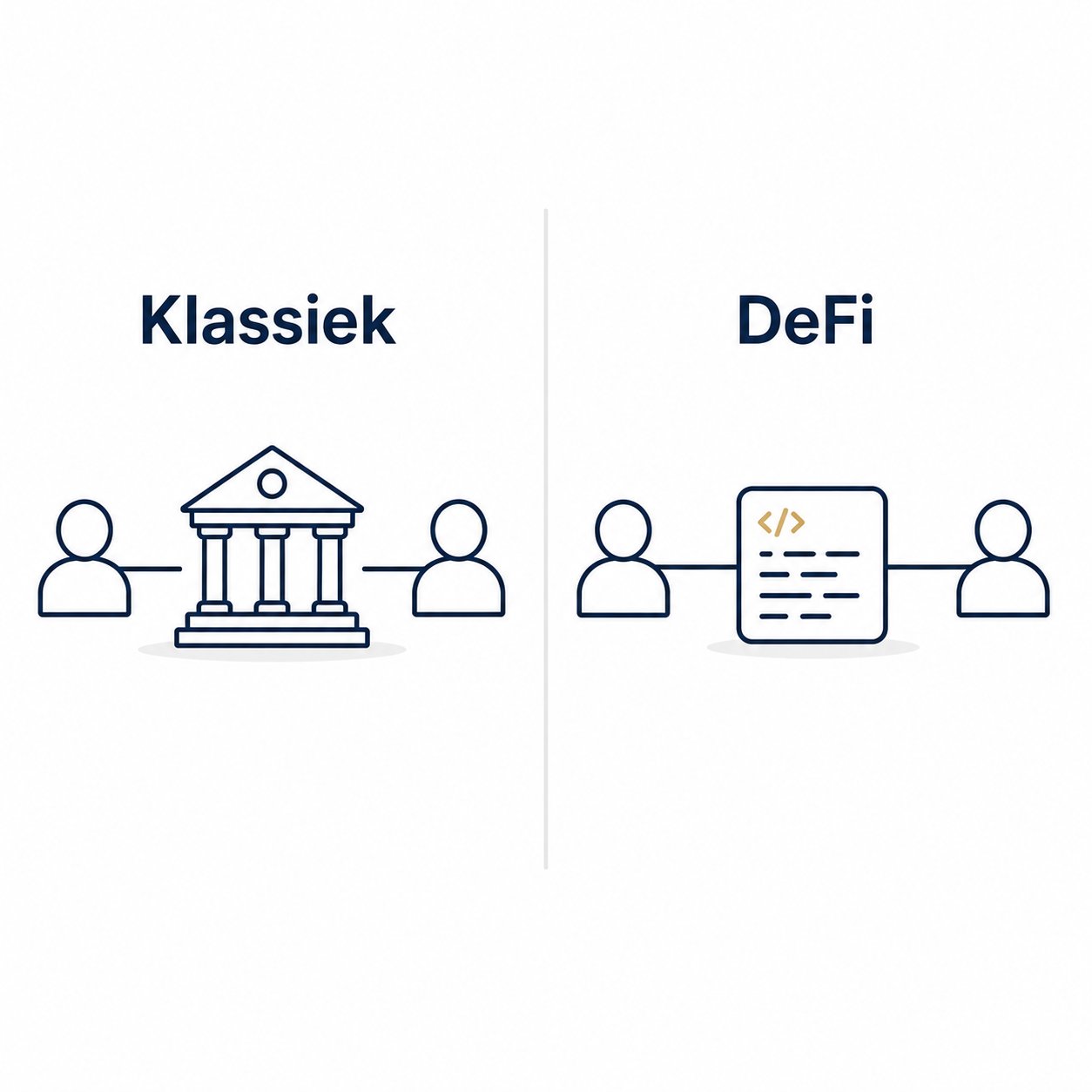 Vergelijking tussen het klassieke bankensysteem en DeFi: bij klassiek staat een bank tussen twee personen, bij DeFi verbindt een smart contract twee personen rechtstreeks