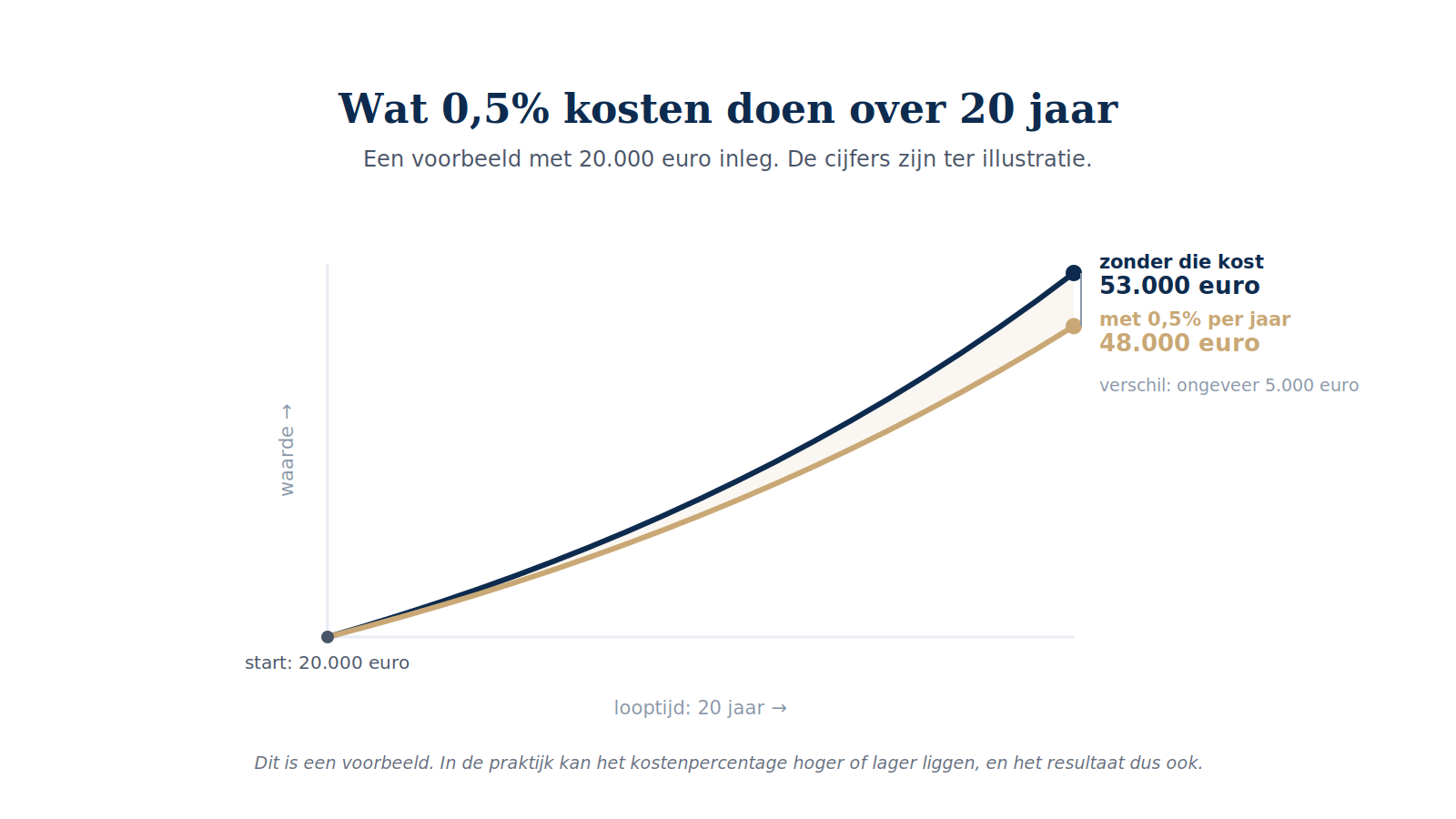 Twee lijnen die over de jaren uiteenlopen: een belegging met en zonder jaarlijkse kosten