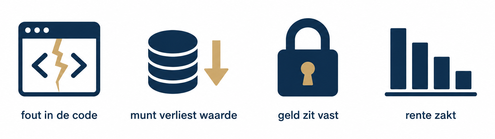 Vier risico's van rente zonder bank: fout in de code, munt verliest waarde, geld zit vast, rente zakt